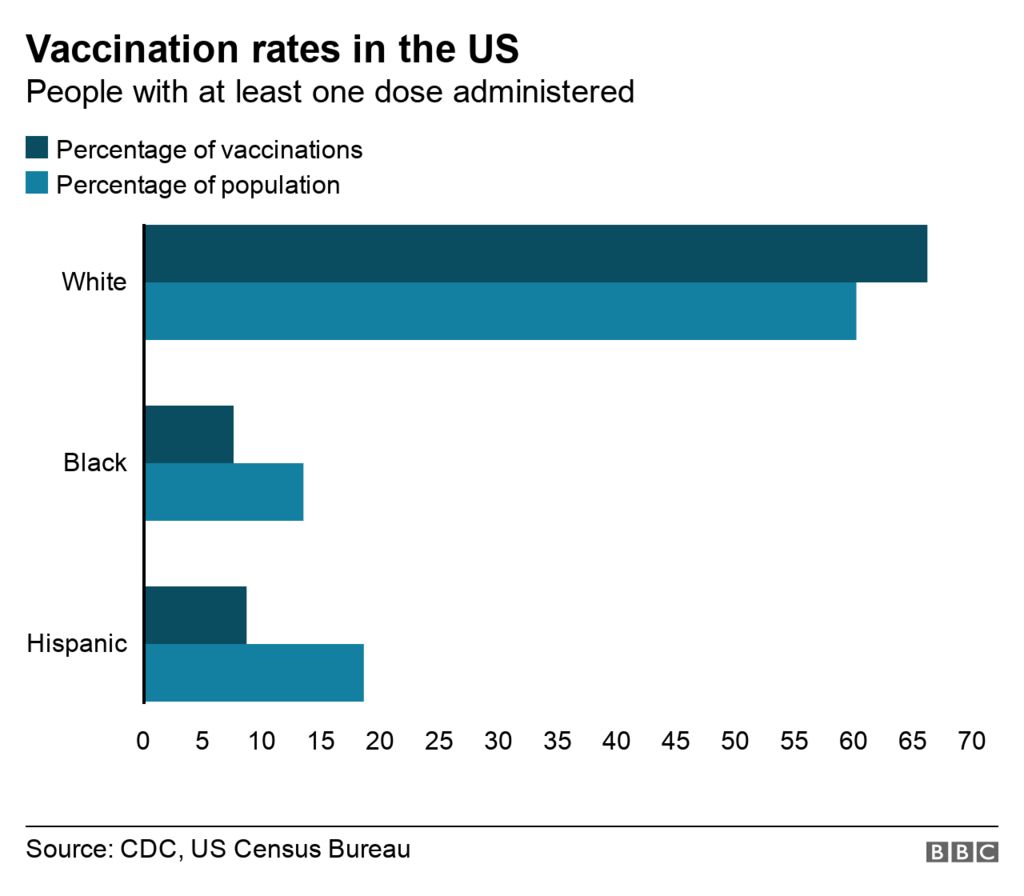 Us vaccination vaccine covid who dose have received first their those rates black population disease groups canada control cdc hispanic