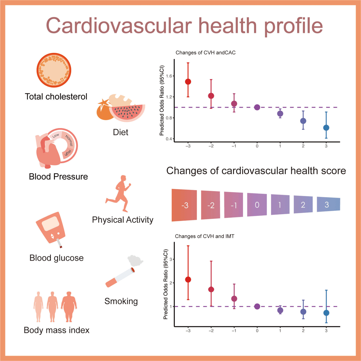 20 years in middle age to reduce heart risks