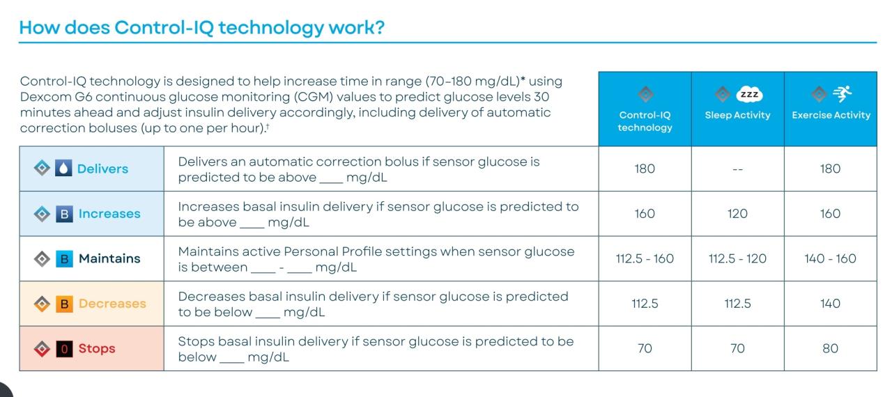 About the tandem control iq diabetes management system