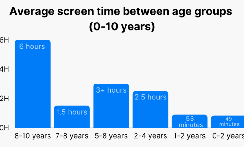 12 year olds consume over 8 hours of media per day what parents can do