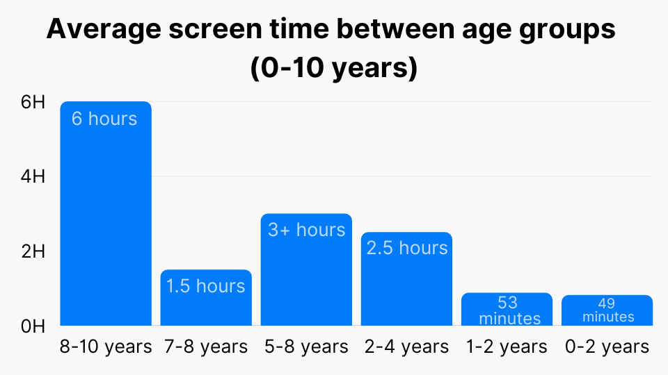 33+ Startling Screen Time Statistics: US vs. World (2023) 12 year olds consume over 8 hours of media per day what parents can do