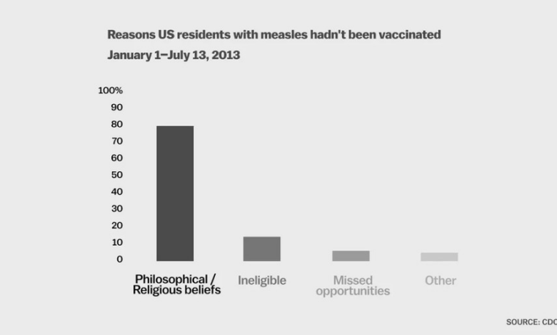 Despite vocal anti vaccine movement more ameircans believe in measles vaccine