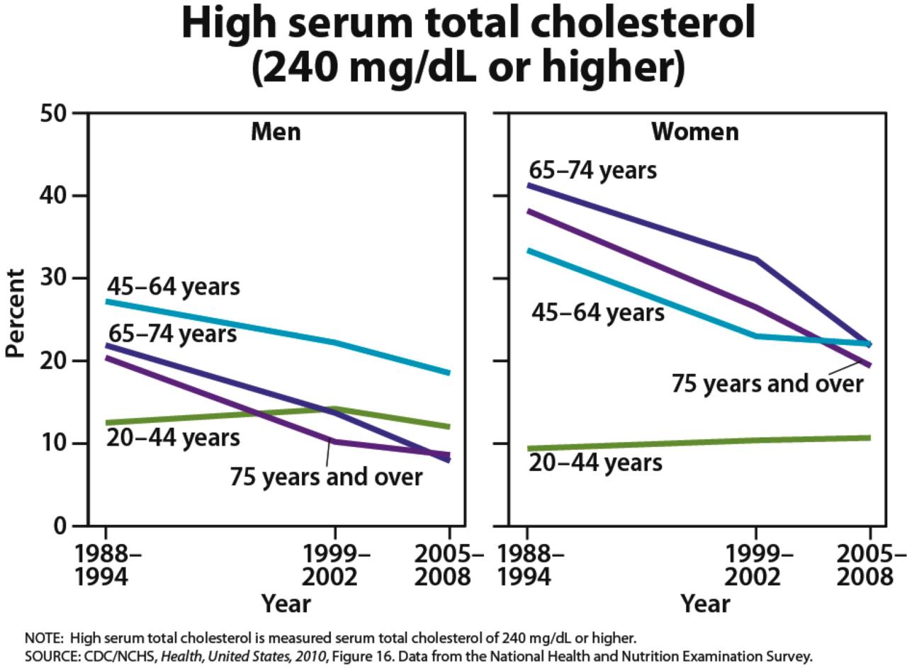 Young adults with high cholesterol not given statins