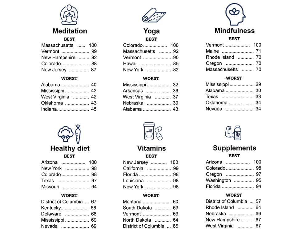 Best and worst states for well being