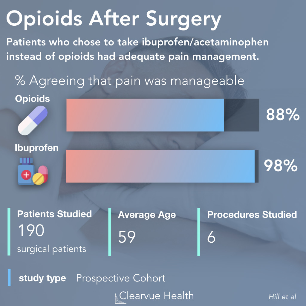 Most opioids go unused after surgery