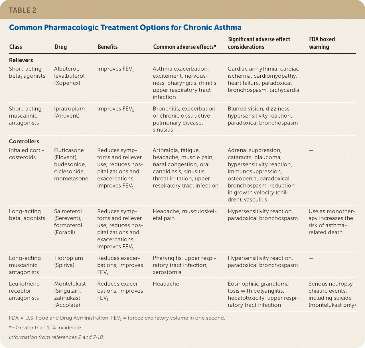 How to Treat Asthma: Medications, Inhalers, and More Asthma drug for alzheimers treatment