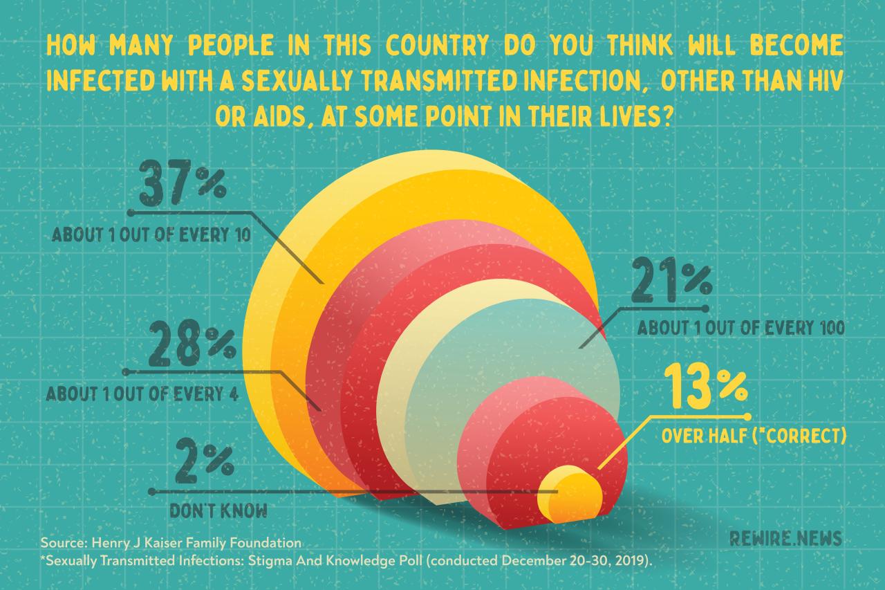 As stis rise experts recommend people under 30 get tested