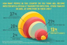 As stis rise experts recommend people under 30 get tested