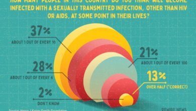 As stis rise experts recommend people under 30 get tested