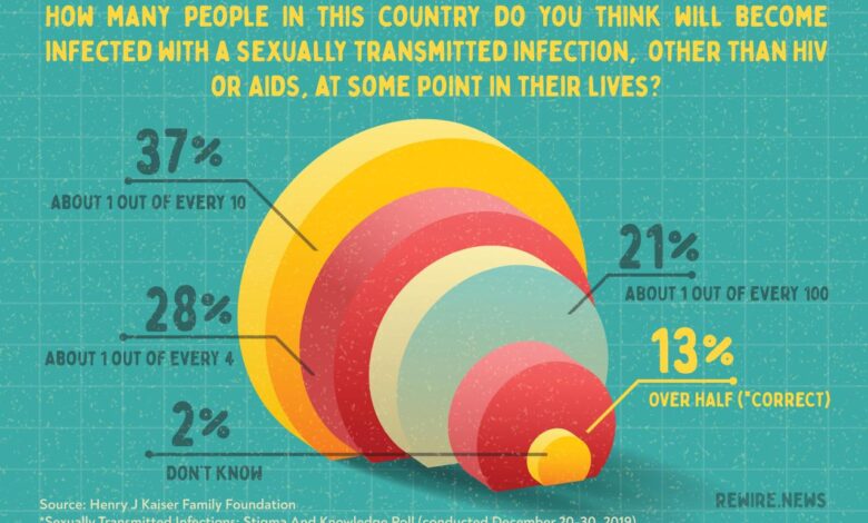 As stis rise experts recommend people under 30 get tested