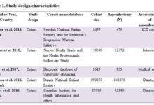 Parkinsons disease is more common after appendectomy