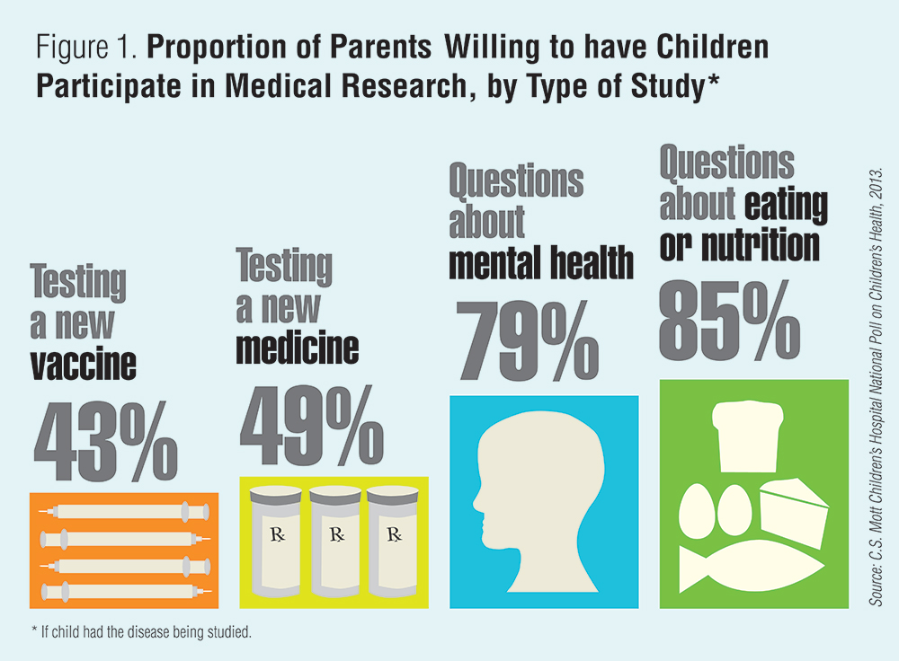 Medical research their unaware opportunities kids parents most infographic health children reports have Medical research their unaware opportunities kids parents most infographic health children reports have