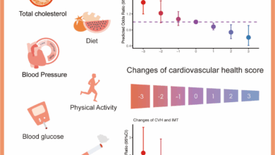 20 years in middle age to reduce heart risks