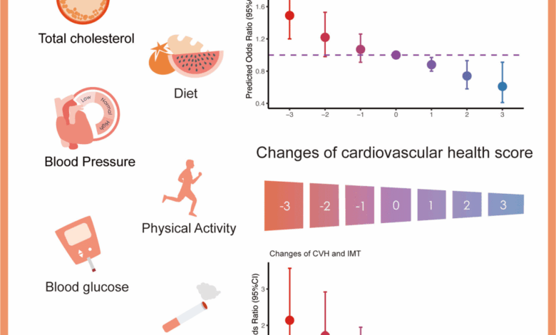 20 years in middle age to reduce heart risks
