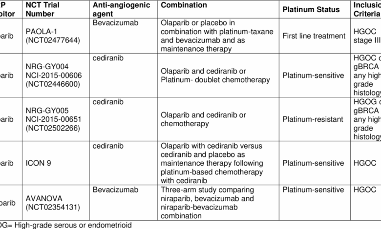 Parp inhibitor ovarian cancer
