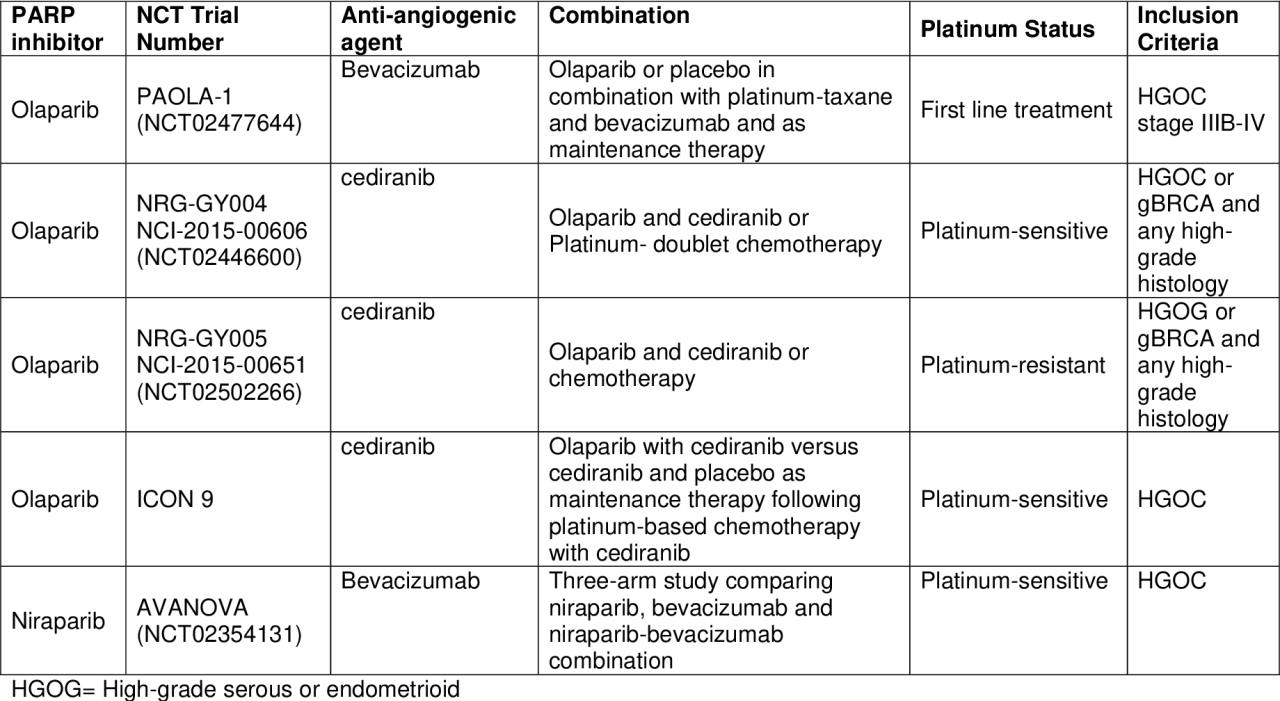 Parp inhibitor ovarian cancer