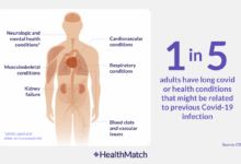 What we know right now about your risk of getting long covid
