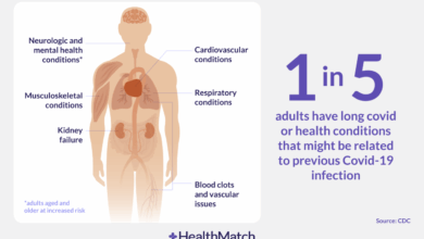 What we know right now about your risk of getting long covid