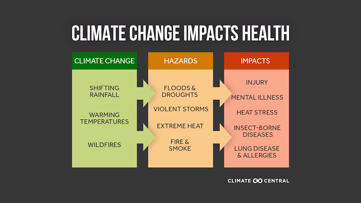How climate change could be affecting your health