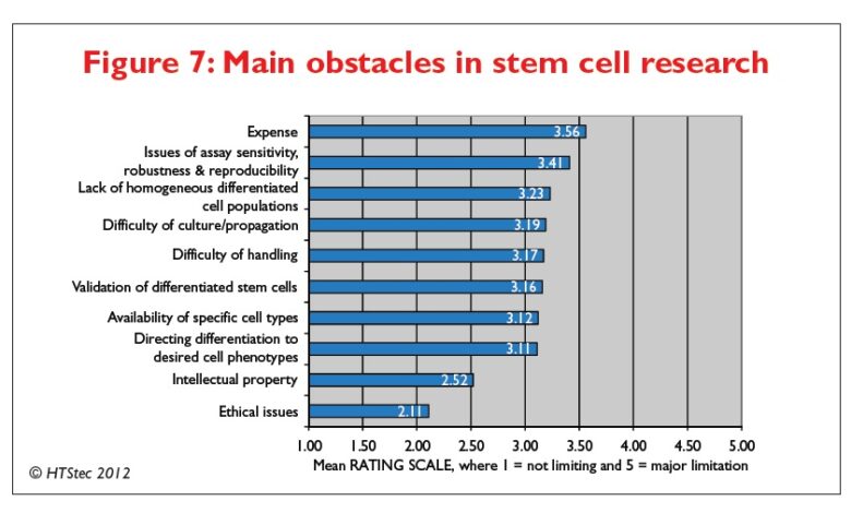 Stem cell research advancing rapidly