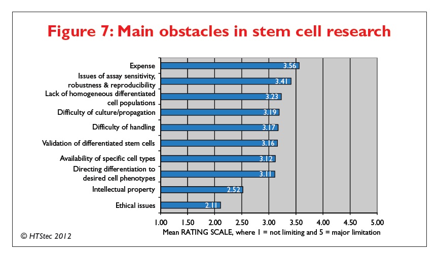 Stem cell research advancing rapidly
