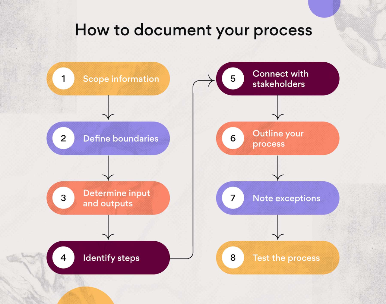 How should i prepare for a meeting with the clinical trials research coordinator or doctor