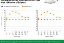 Toddlers eating more sugar than recommended for adults