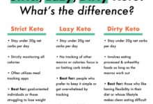 Keto ranked low dash ranked high on new diet list