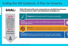 Ending the hiv aids epidemic