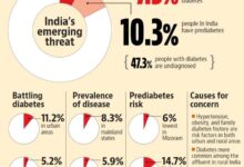 How diabetes increases cancer risk