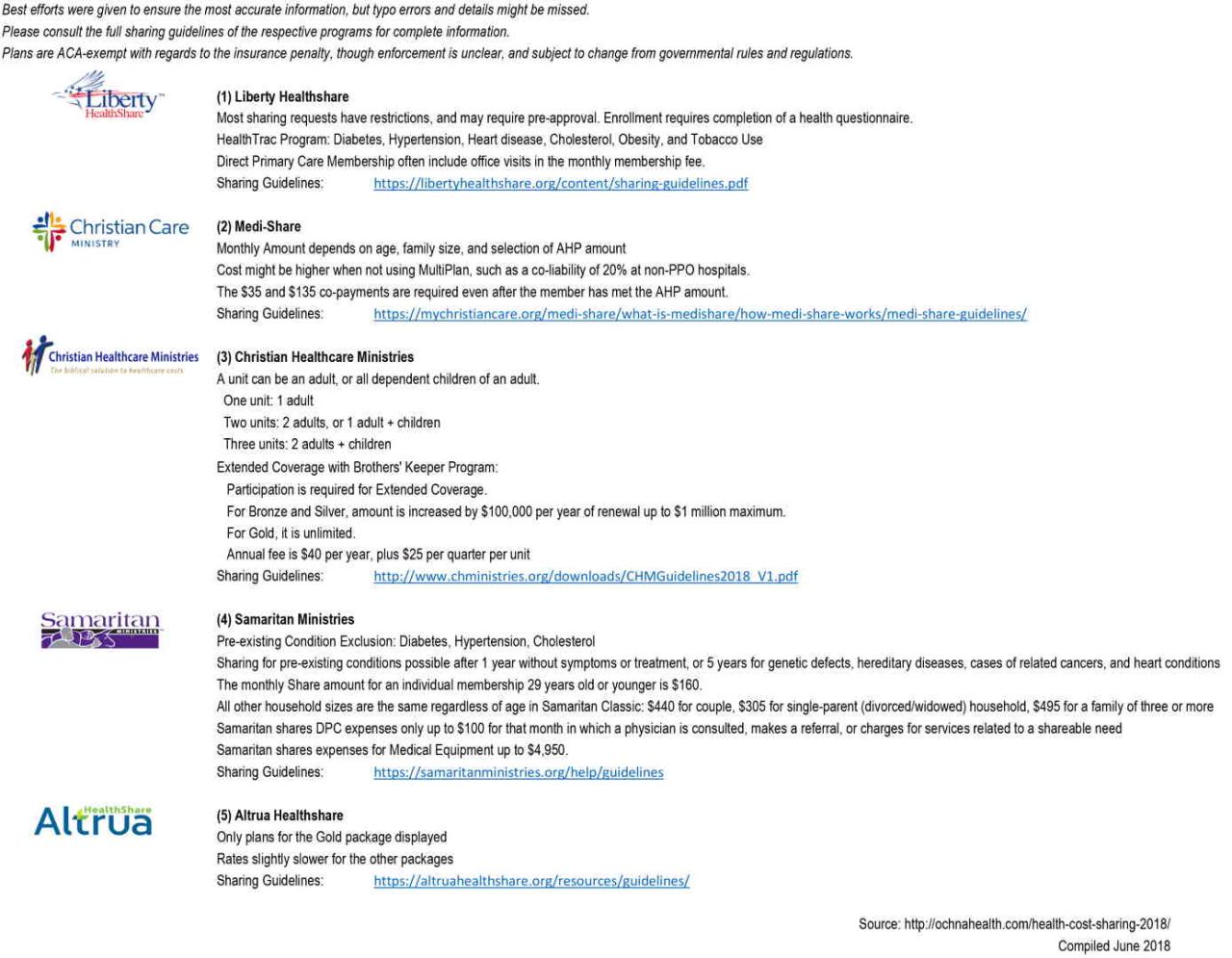 Christian health cost sharing programs growing in wake of obamacare