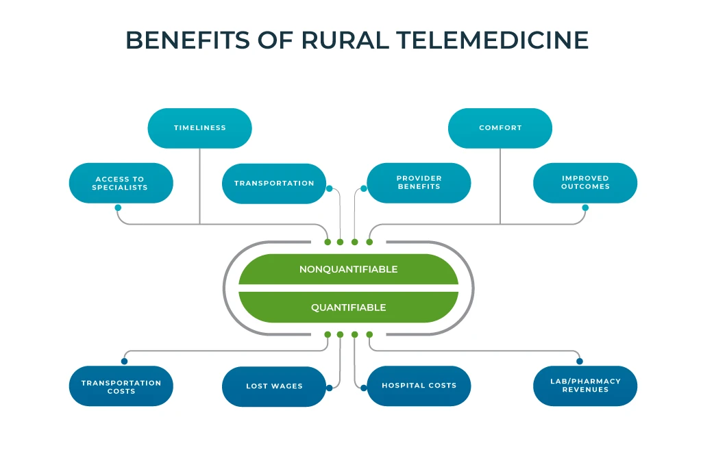 Healthcare underserved bridging populations gaps technology infographic between Healthcare underserved bridging populations gaps technology infographic between