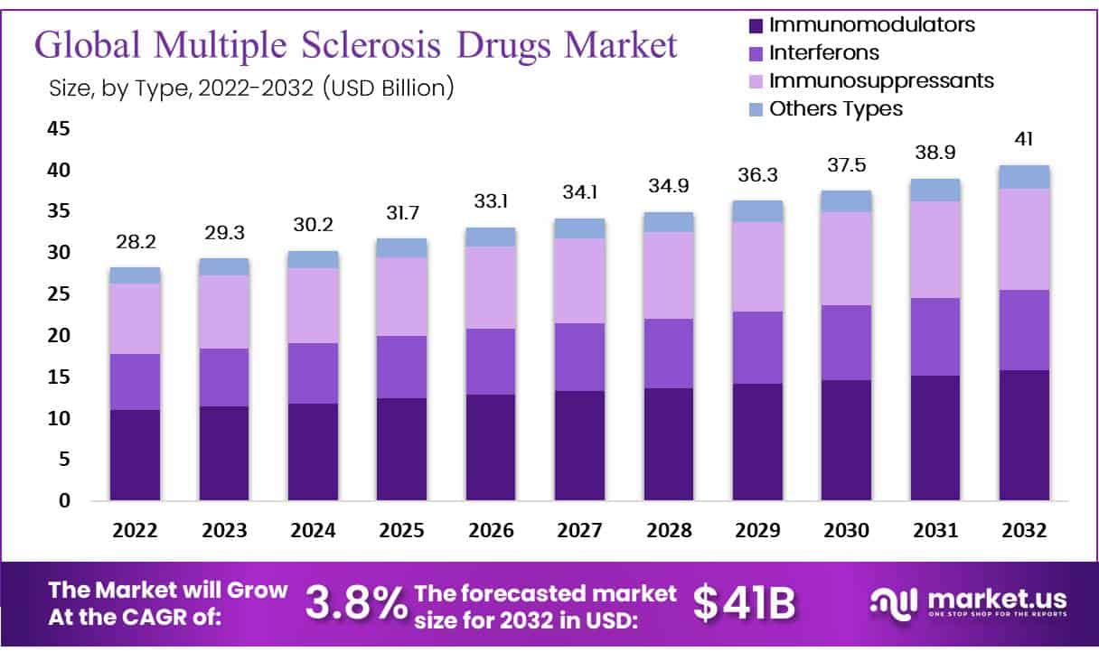 The price of ms drugs have tripled over the past 7 years