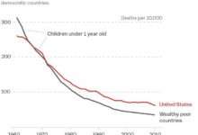 More children die in us than most developed nations