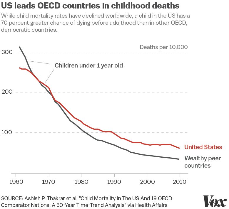 More children die in us than most developed nations