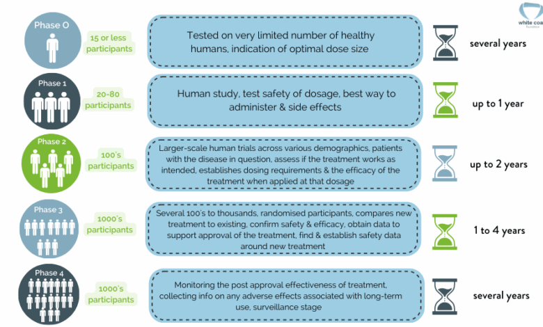What are the phases of clinical trials