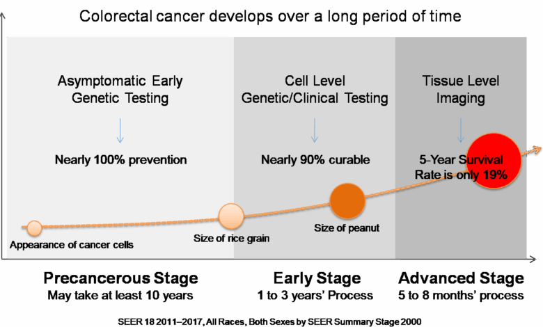 Detecting colon cancer earlier treating later