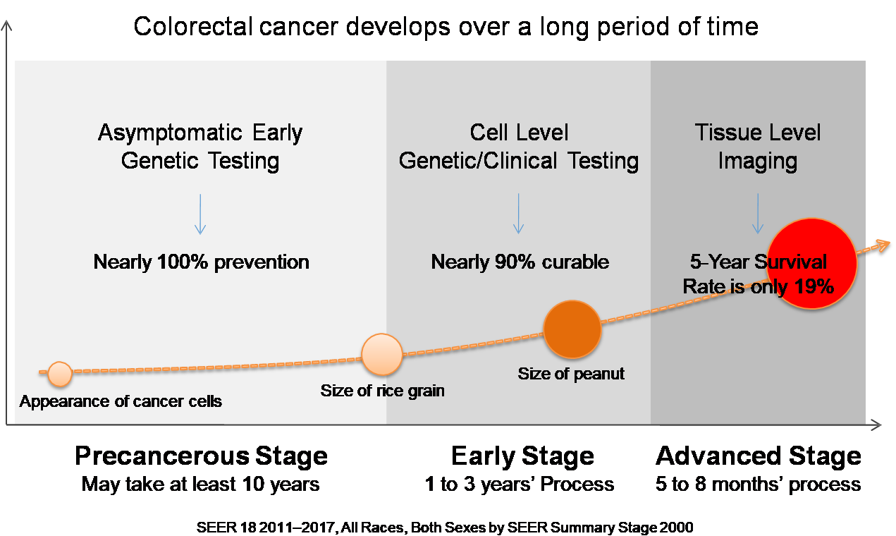 Detecting colon cancer earlier treating later