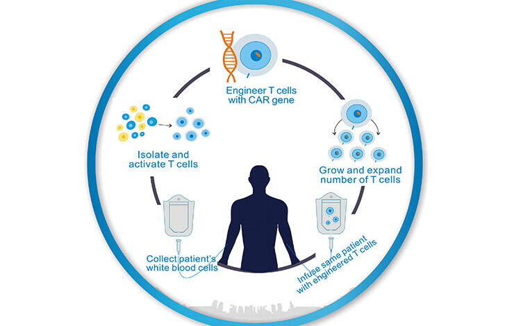 Car t cancer treatment
