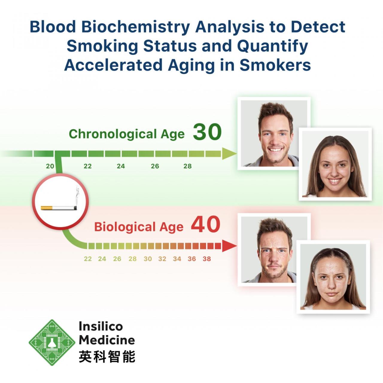 Drinking and smoking when young can prematurely age your heart