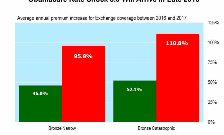Why obamacare appears to be healthy for next year