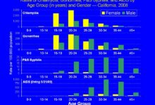 Why std rates are breaking records in california