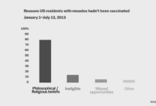 Despite vocal anti vaccine movement more ameircans believe in measles vaccine