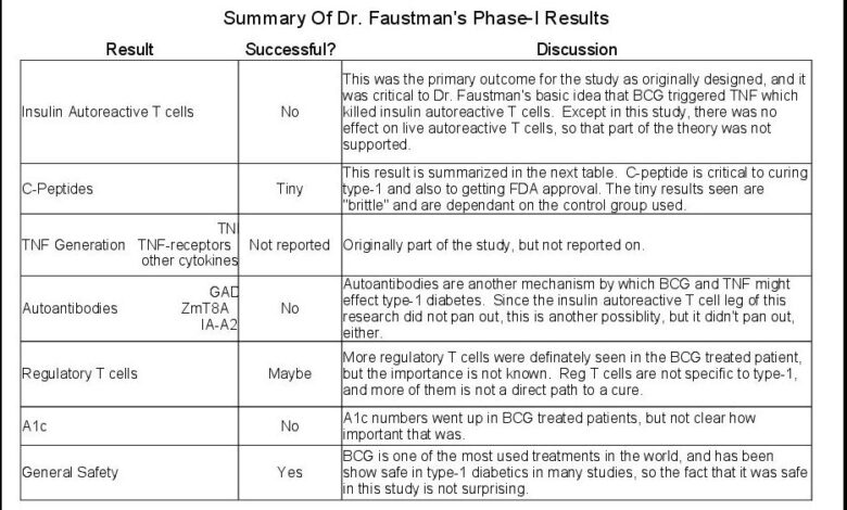 Denise faustman research pushback ada jdrf