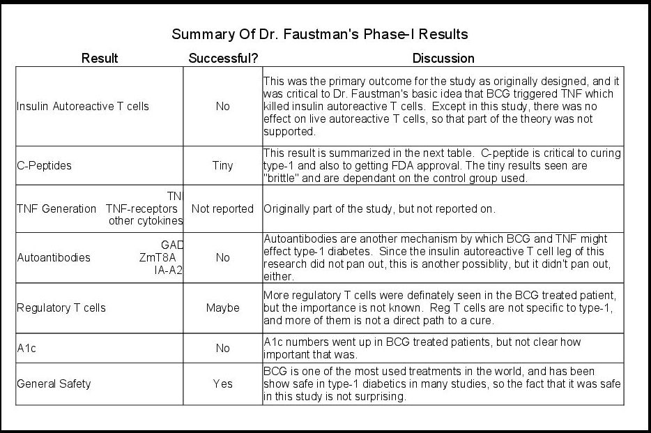 Denise faustman research pushback ada jdrf