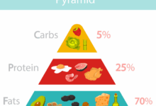 Keto diet key to brain inflammation treatments