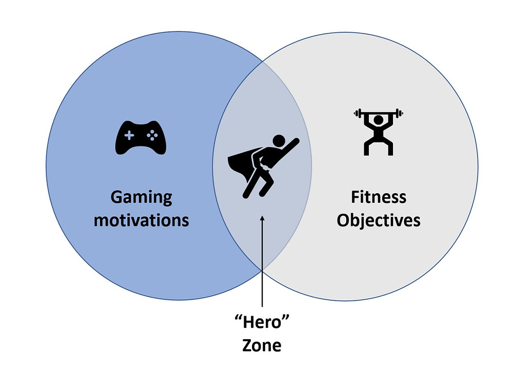 Turning exercise into a game can make fitness more fun and effective