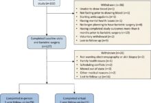 Bariatric surgery can reduce of heart attack for people with diabetes