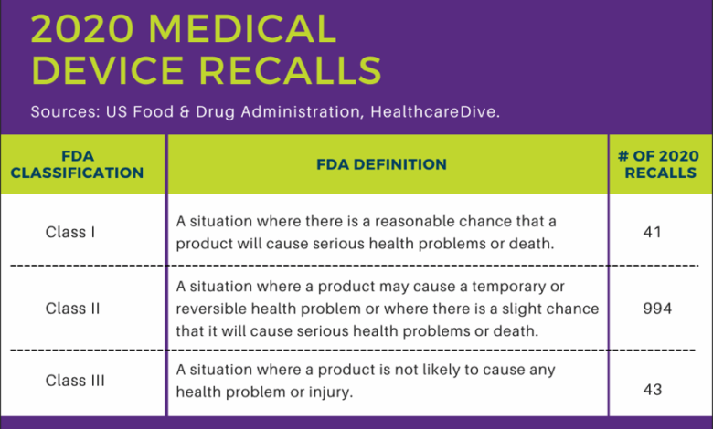 Diabetes device recall trends
