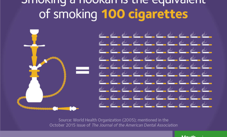 Hookah use can hurt your heart